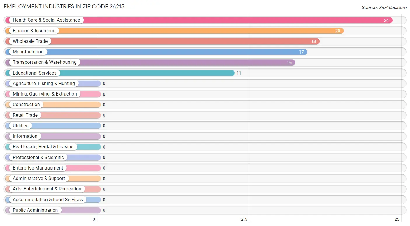 Employment Industries in Zip Code 26215