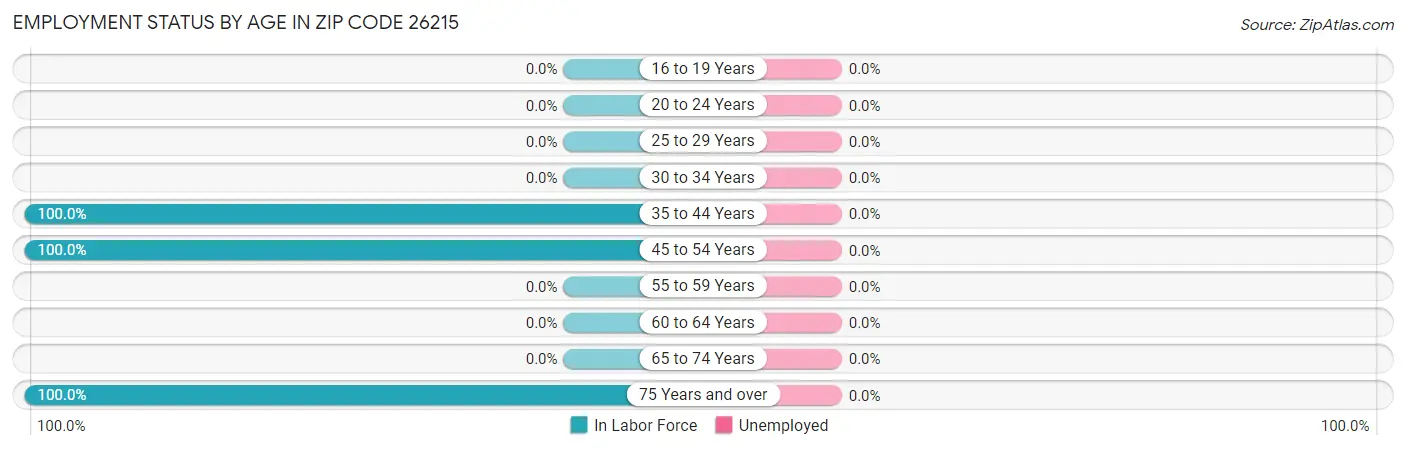 Employment Status by Age in Zip Code 26215