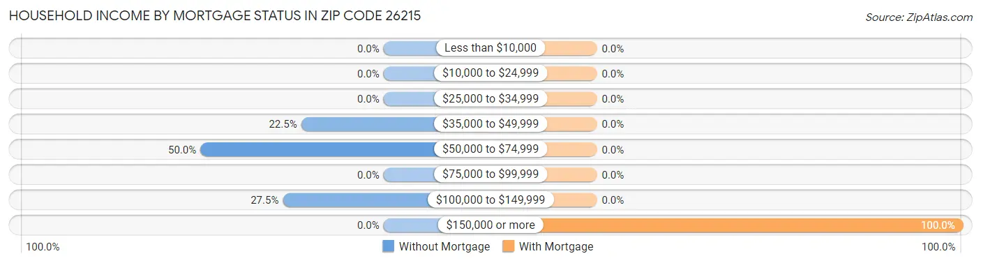 Household Income by Mortgage Status in Zip Code 26215