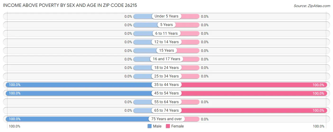 Income Above Poverty by Sex and Age in Zip Code 26215