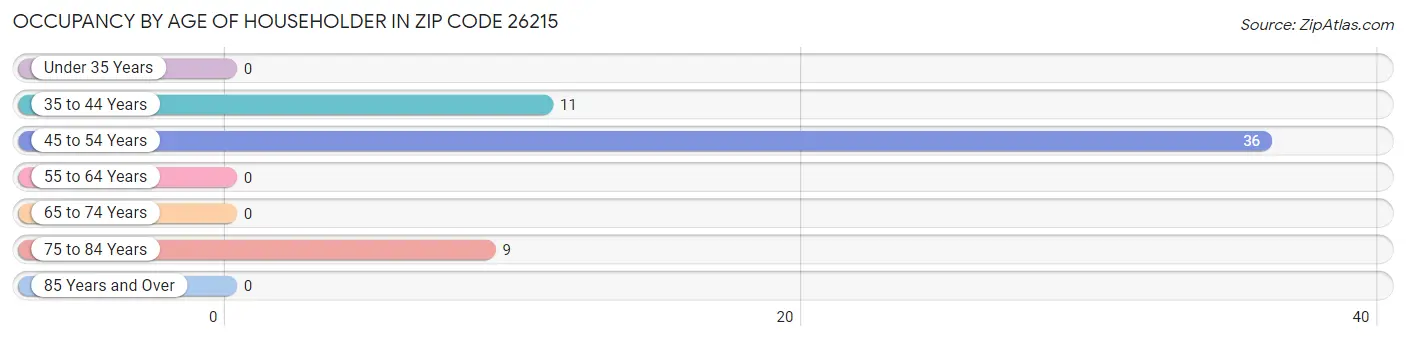 Occupancy by Age of Householder in Zip Code 26215