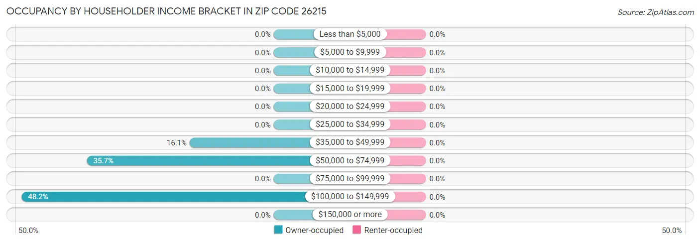 Occupancy by Householder Income Bracket in Zip Code 26215