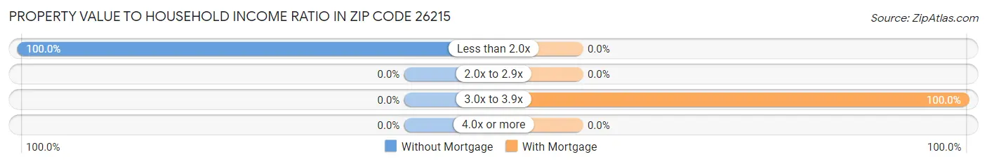 Property Value to Household Income Ratio in Zip Code 26215