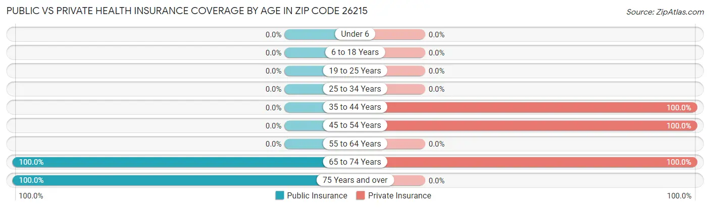 Public vs Private Health Insurance Coverage by Age in Zip Code 26215