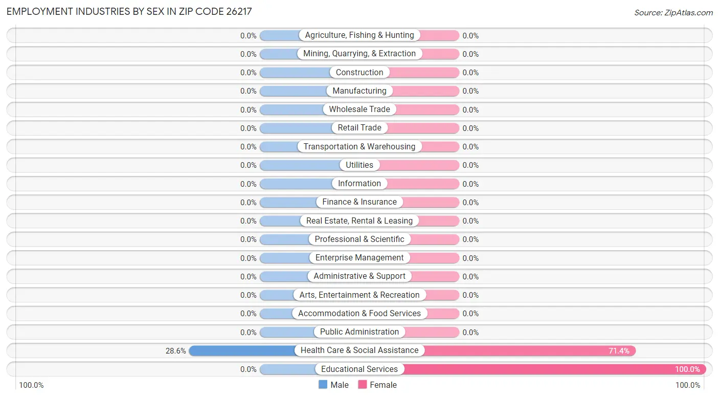 Employment Industries by Sex in Zip Code 26217