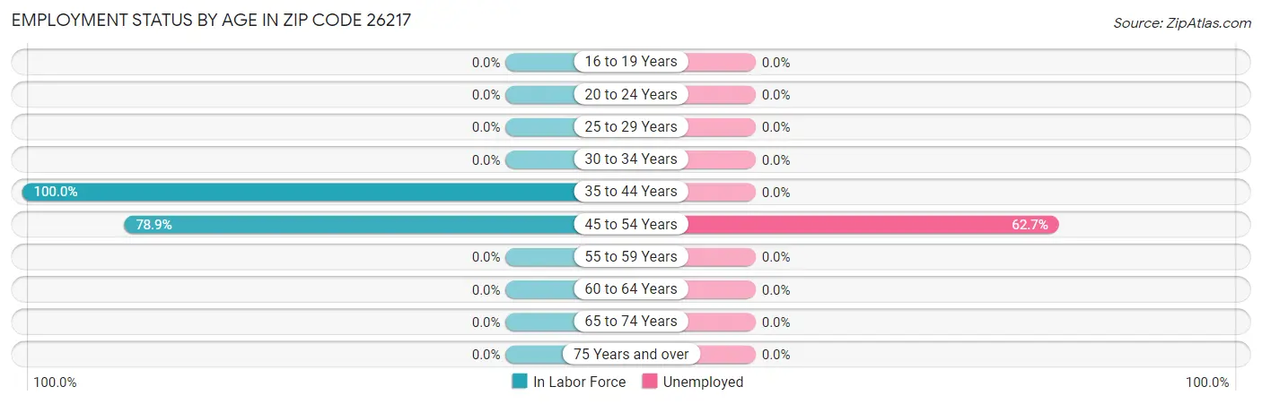 Employment Status by Age in Zip Code 26217