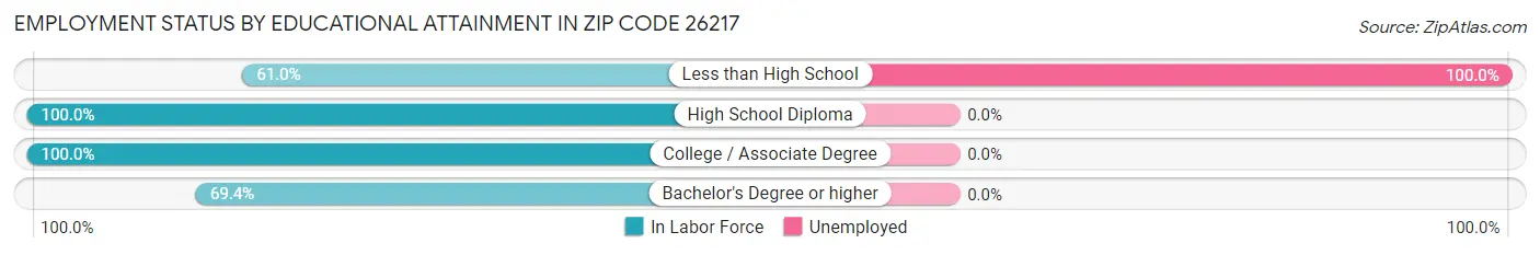 Employment Status by Educational Attainment in Zip Code 26217