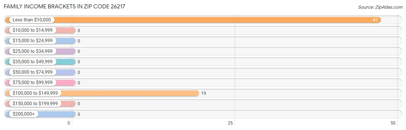 Family Income Brackets in Zip Code 26217