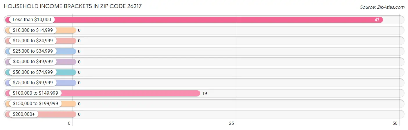 Household Income Brackets in Zip Code 26217