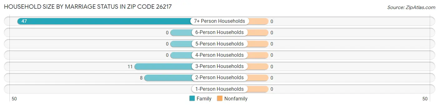 Household Size by Marriage Status in Zip Code 26217