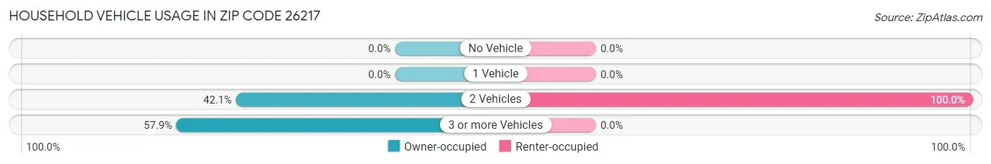 Household Vehicle Usage in Zip Code 26217