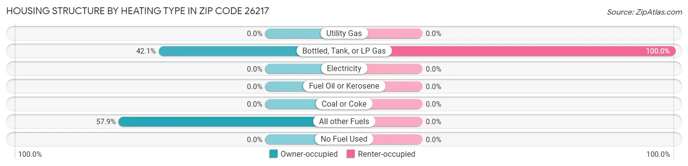 Housing Structure by Heating Type in Zip Code 26217