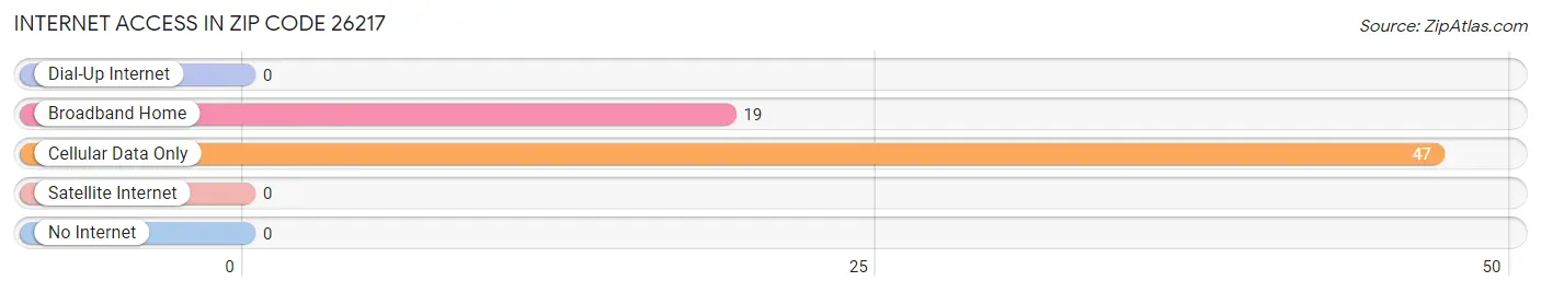 Internet Access in Zip Code 26217