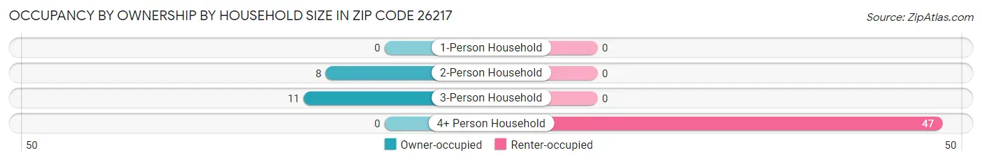 Occupancy by Ownership by Household Size in Zip Code 26217