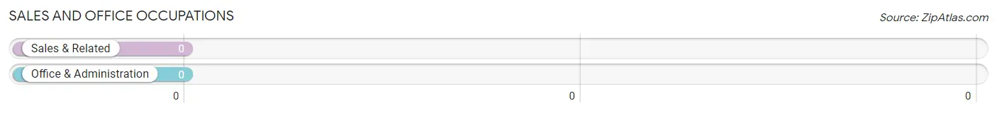 Sales and Office Occupations in Zip Code 26217