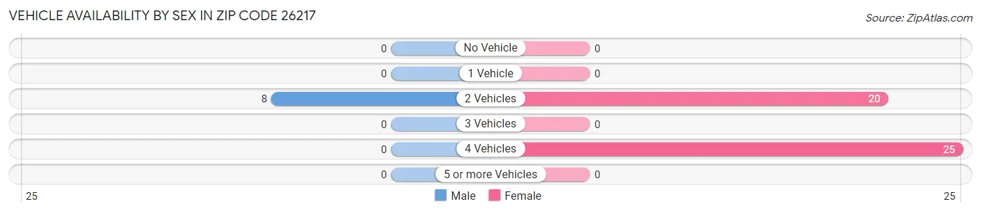 Vehicle Availability by Sex in Zip Code 26217