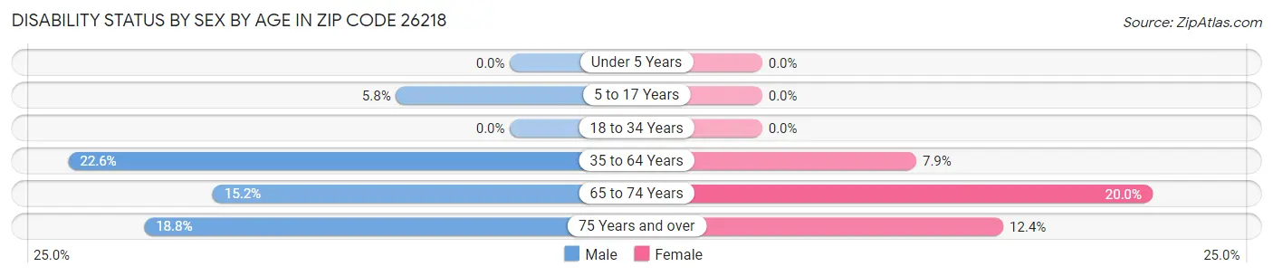 Disability Status by Sex by Age in Zip Code 26218