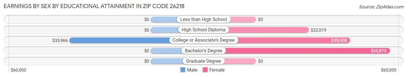 Earnings by Sex by Educational Attainment in Zip Code 26218