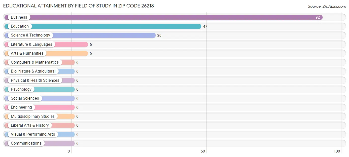 Educational Attainment by Field of Study in Zip Code 26218