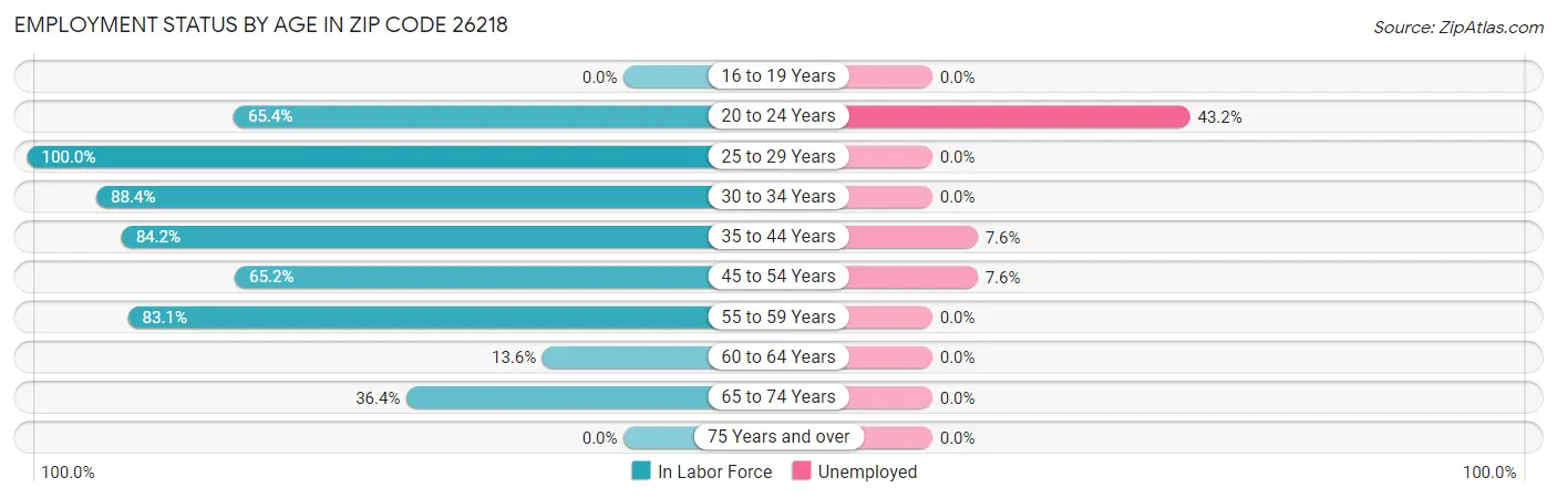 Employment Status by Age in Zip Code 26218