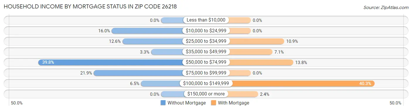 Household Income by Mortgage Status in Zip Code 26218