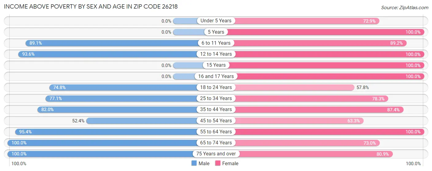 Income Above Poverty by Sex and Age in Zip Code 26218