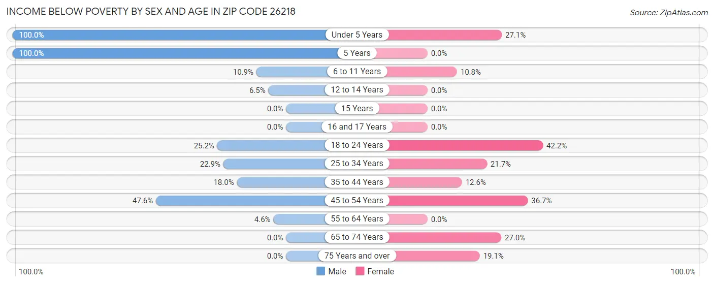 Income Below Poverty by Sex and Age in Zip Code 26218