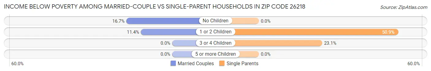Income Below Poverty Among Married-Couple vs Single-Parent Households in Zip Code 26218