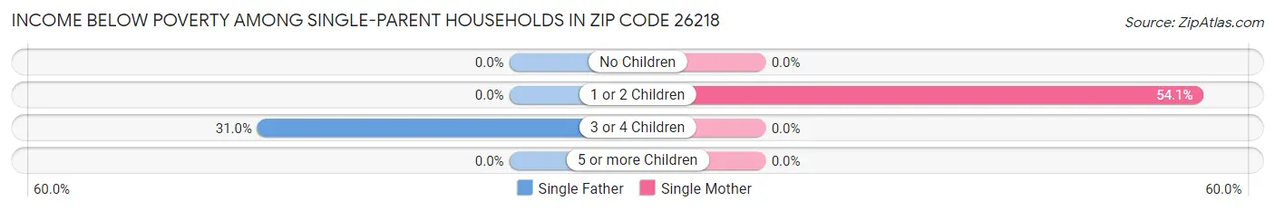 Income Below Poverty Among Single-Parent Households in Zip Code 26218