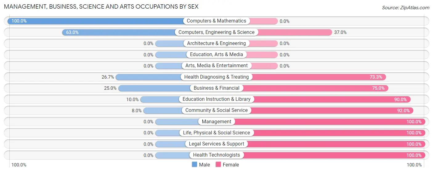 Management, Business, Science and Arts Occupations by Sex in Zip Code 26218