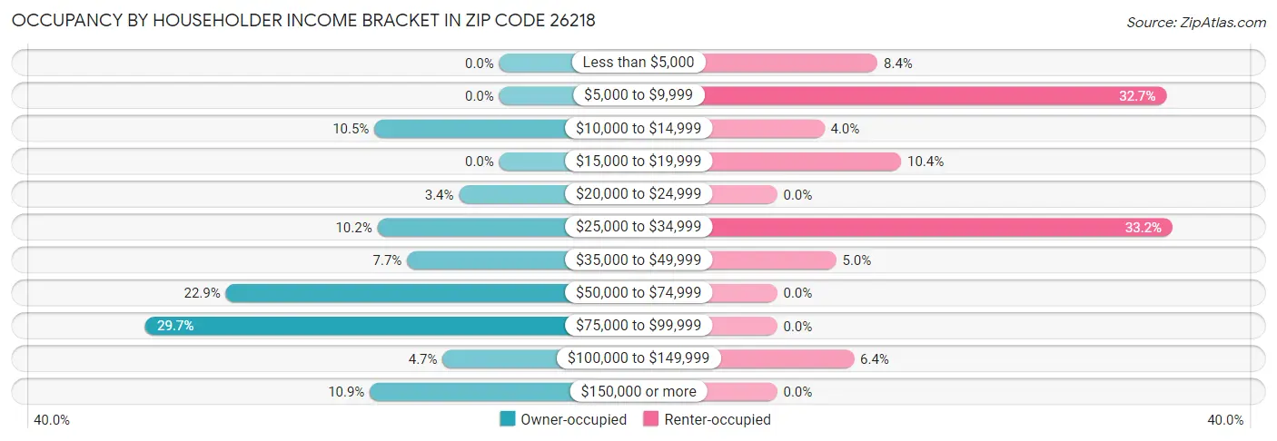 Occupancy by Householder Income Bracket in Zip Code 26218