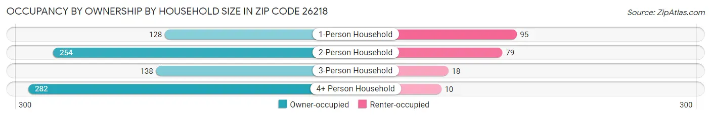 Occupancy by Ownership by Household Size in Zip Code 26218