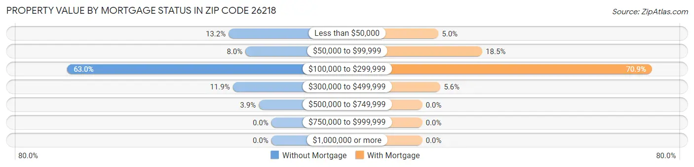 Property Value by Mortgage Status in Zip Code 26218
