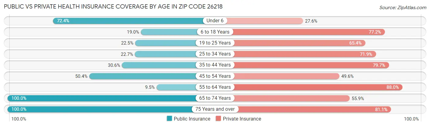 Public vs Private Health Insurance Coverage by Age in Zip Code 26218