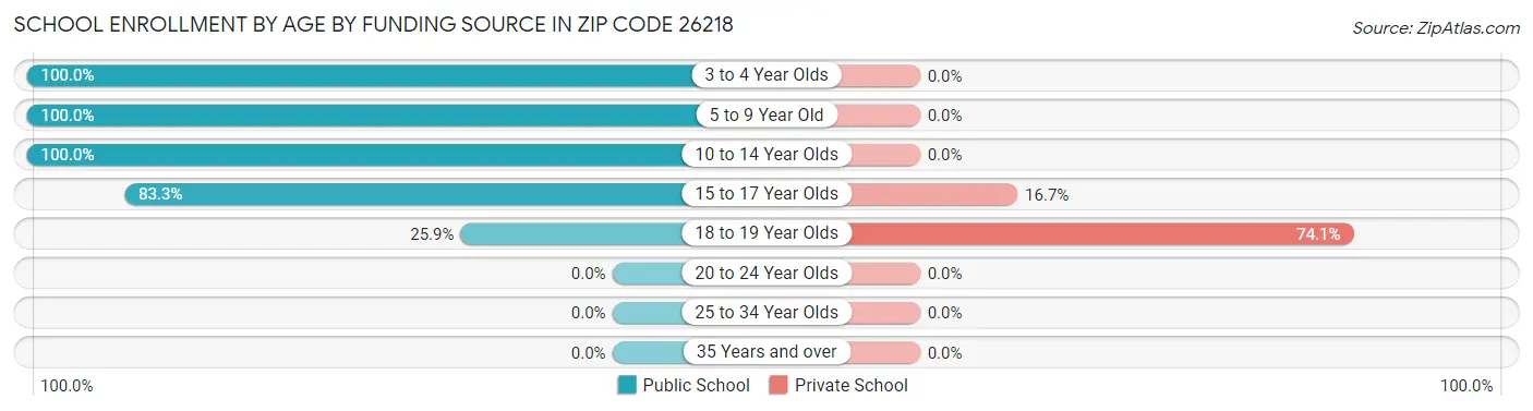 School Enrollment by Age by Funding Source in Zip Code 26218