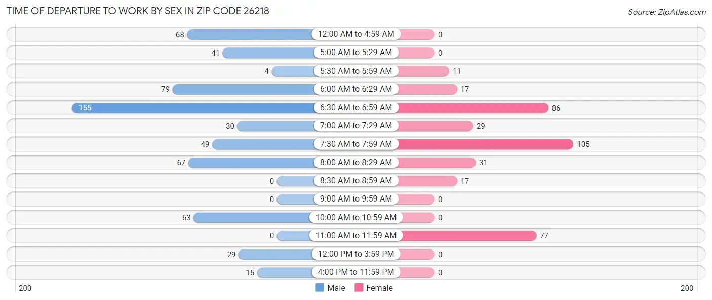 Time of Departure to Work by Sex in Zip Code 26218