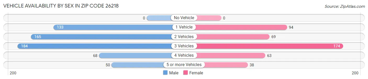 Vehicle Availability by Sex in Zip Code 26218