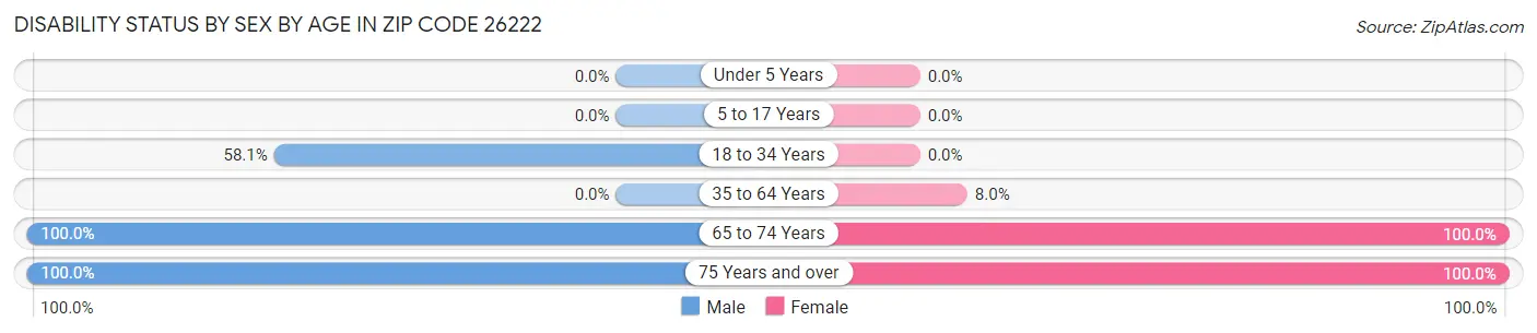 Disability Status by Sex by Age in Zip Code 26222