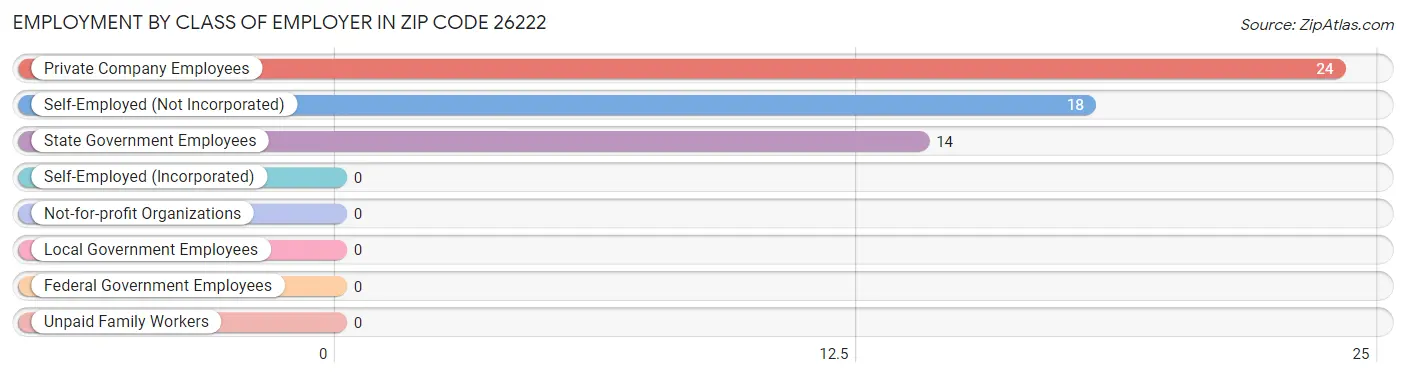 Employment by Class of Employer in Zip Code 26222