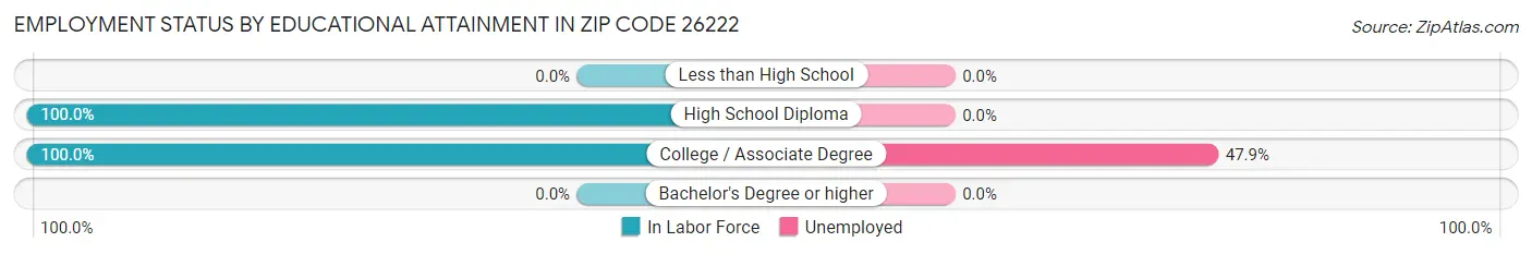 Employment Status by Educational Attainment in Zip Code 26222