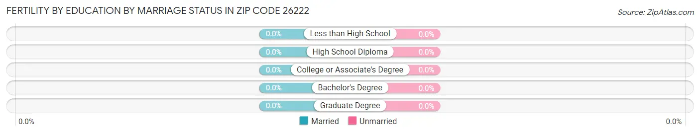 Female Fertility by Education by Marriage Status in Zip Code 26222