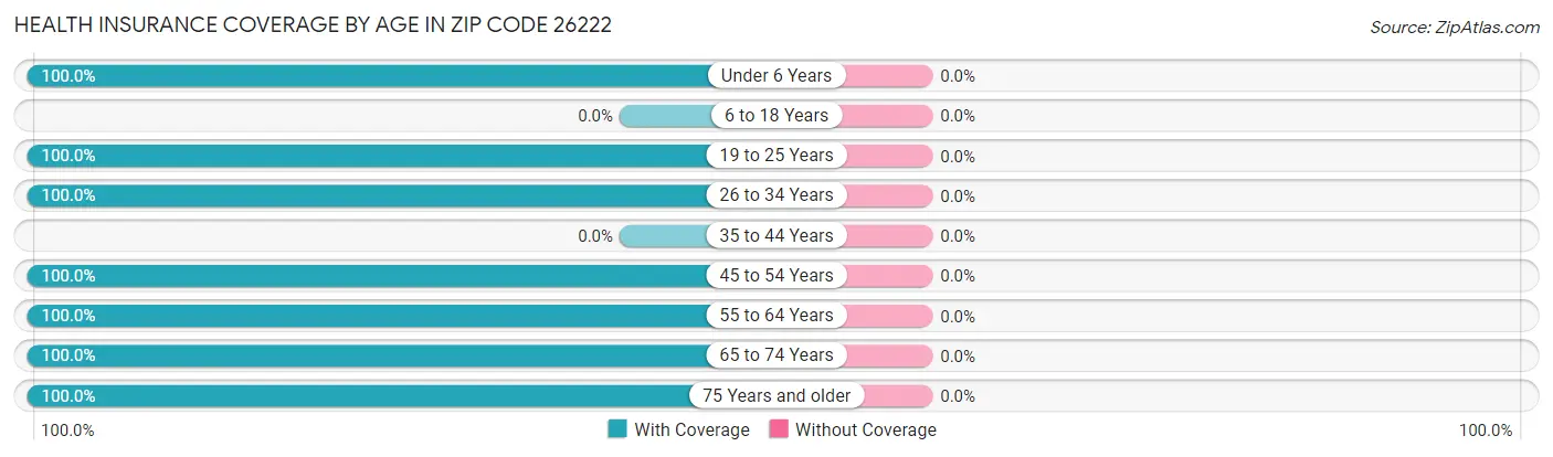 Health Insurance Coverage by Age in Zip Code 26222