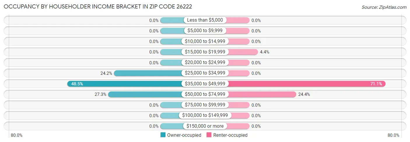 Occupancy by Householder Income Bracket in Zip Code 26222