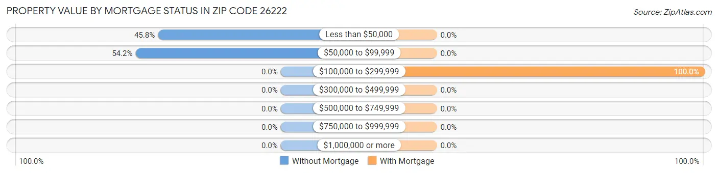 Property Value by Mortgage Status in Zip Code 26222