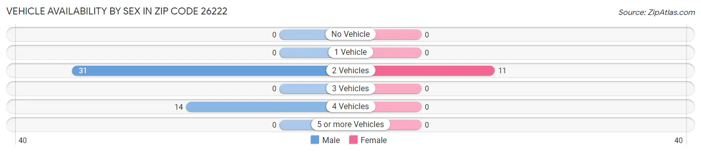 Vehicle Availability by Sex in Zip Code 26222