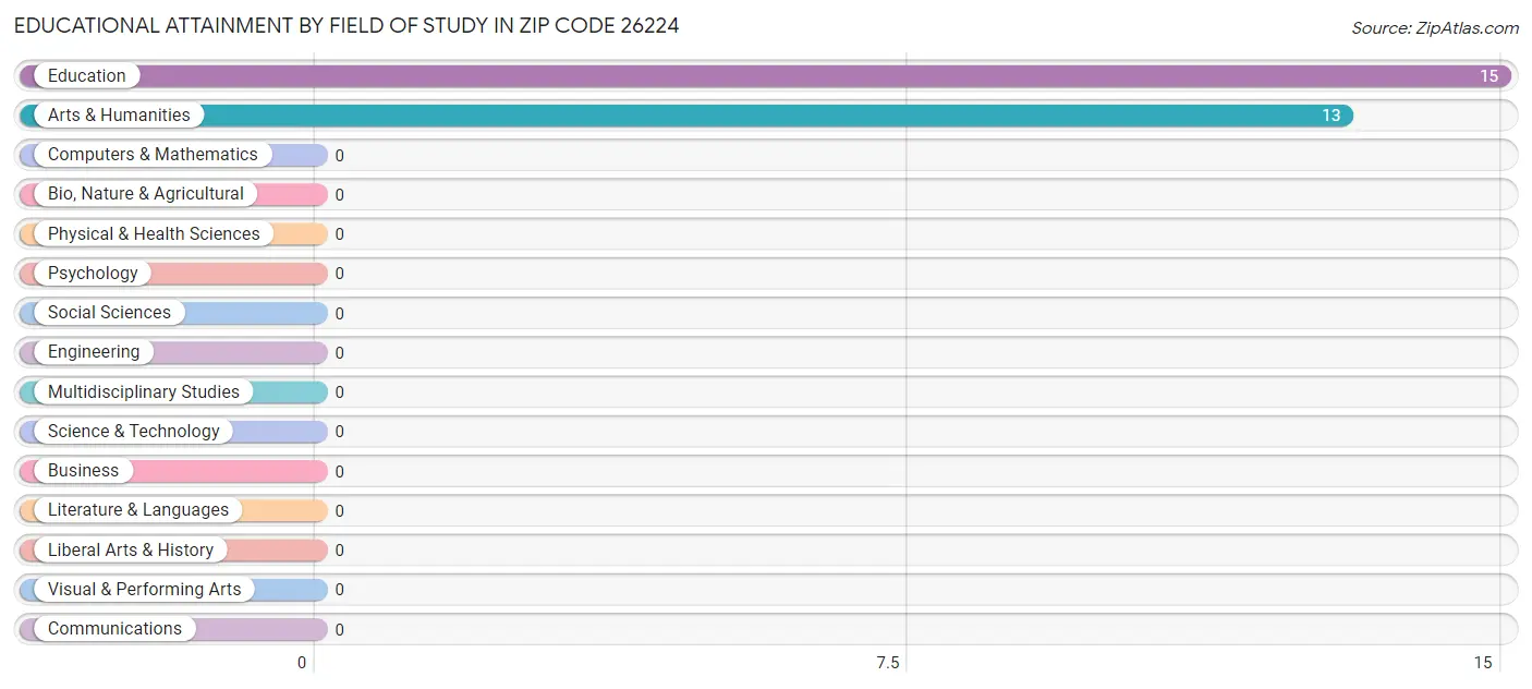 Educational Attainment by Field of Study in Zip Code 26224