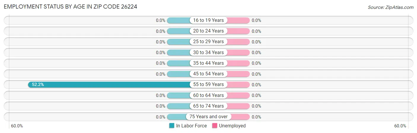 Employment Status by Age in Zip Code 26224
