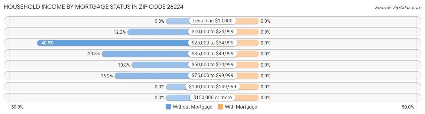 Household Income by Mortgage Status in Zip Code 26224