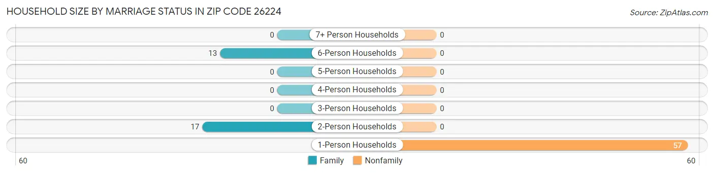 Household Size by Marriage Status in Zip Code 26224