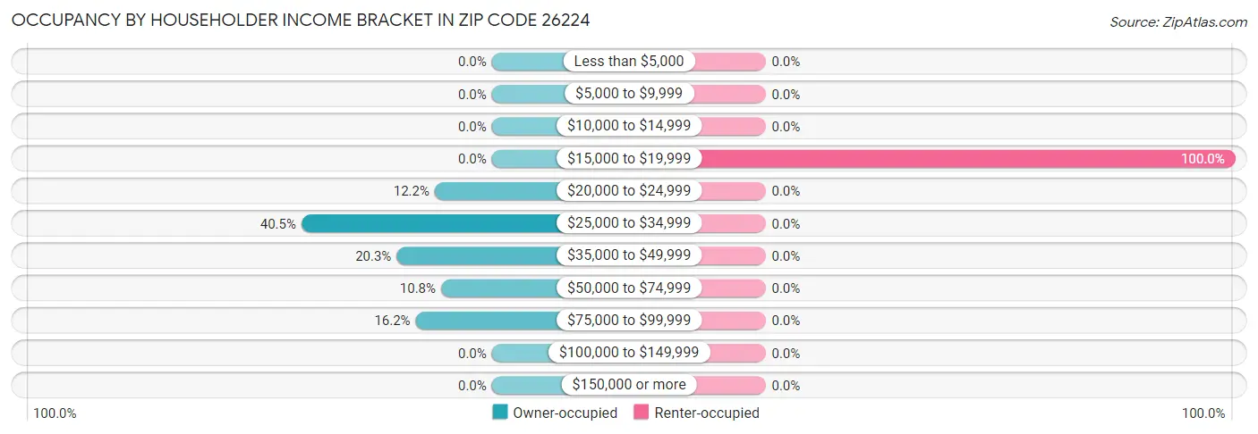 Occupancy by Householder Income Bracket in Zip Code 26224